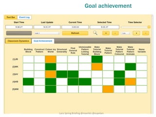 Goal achievement
16/04/2015 Lace Spring Briefing @mavrikis @eupelars 16
 