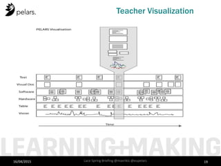 Teacher Visualization
16/04/2015 Lace Spring Briefing @mavrikis @eupelars 19
 