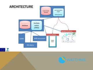Architecture
database
Mobile
device
Student Model
Database
LearningAnalytics
Engine
-
Online Learning
Just in time Feedback
Aggregated Visualisation
Portfolio
system
(ePASS)
WPB AssessmentGAME
EPA Matrix
ARCHITECTURE
 