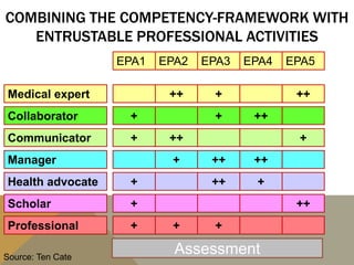COMBINING THE COMPETENCY-FRAMEWORK WITH
ENTRUSTABLE PROFESSIONAL ACTIVITIES
Medical expert
Communicator
Collaborator
Manager
Health advocate
Scholar
Professional
+
+
+
+
+
++
++
+
+
+
+
++
++
+
++
++
+
++
+
++
EPA1 EPA2 EPA3 EPA4 EPA5
AssessmentSource: Ten Cate
 