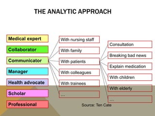 Medical expert
Communicator
Collaborator
Manager
Health advocate
Scholar
Professional
THE ANALYTIC APPROACH
With nursing staff
With family
With patients
With colleagues
With trainees
…
Consultation
Breaking bad news
Explain medication
With children
With elderly
…
Source: Ten Cate
 