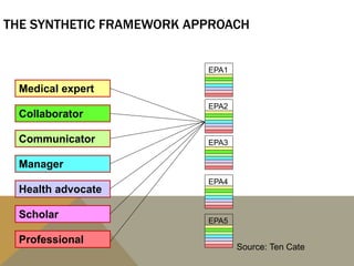 Medical expert
Communicator
Collaborator
Manager
Health advocate
Scholar
Professional
THE SYNTHETIC FRAMEWORK APPROACH
EPA1
EPA2
EPA3
EPA4
EPA5
Source: Ten Cate
 
