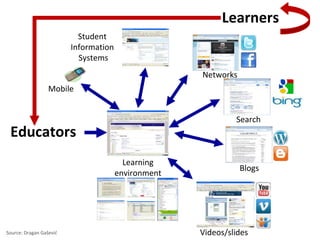 Blogs
Mobile
Search
Networks
Educators
Learners
Student
Information
Systems
Learning
environment
Videos/slidesSource: Dragan Gašević
 