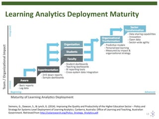 Learning Analytics Deployment Maturity
13
Siemens, G., Dawson, S., & Lynch, G. (2014). Improving the Quality and Productivity of the Higher Education Sector – Policy and
Strategy for Systems-Level Deployment of Learning Analytics. Canberra, Australia: Office of Learning and Teaching, Australian
Government. Retrieved from http://solaresearch.org/Policy_Strategy_Analytics.pdf
 