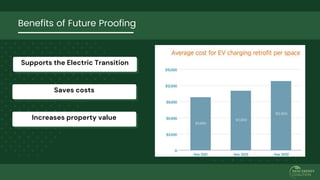 Future Savings for EV ready parking
Benefits of Future Proofing
Supports the Electric Transition
Saves costs
Increases property value
 