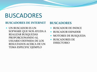 BUSCADORES
BUSCADORES DE INTERNET BUSCADORES
 UN BUSCADOR ES UN
SOFWARE QUE NOS AYUDA A
REALIZAR BUSQUEDAS
PROPORCIONANDO AL
USUARIO DEFINIDA DE LOS
RESULTADOS ACERCA DE UN
TEMA ESPECIFIC EJEMPLO
 BUSCADOR DE INDICE
 BUSCADOR ESPAIDER
 MOTORES DE BUSQUEDA
 BUSCADORES DE
DIRECTORIO
 