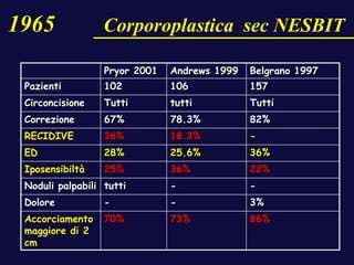 Pryor 2001 Andrews 1999 Belgrano 1997
Pazienti 102 106 157
Circoncisione Tutti tutti Tutti
Correzione 67% 78.3% 82%
RECIDIVE 36% 18.3% -
ED 28% 25.6% 36%
Iposensibiltà 25% 36% 22%
Noduli palpabili tutti - -
Dolore - - 3%
Accorciamento
maggiore di 2
cm
70% 73% 86%
1965 Corporoplastica sec NESBIT
 