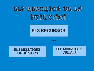 ELS RECURSOS DE LA
     PUBLICITAT
        ELS RECURSOS

                Són



ELS MISSATGES         ELS MISSATGES
  LINGÜÍSTICS            VISUALS
 