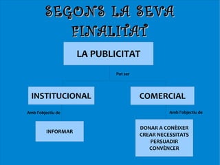 SEGONS LA SEVA
            FINALITAT
                    LA PUBLICITAT
                            Pot ser




  INSTITUCIONAL                       COMERCIAL
Amb l'objectiu de                               Amb l'objectiu de


                                      DONAR A CONÈIXER
         INFORMAR
                                      CREAR NECESSITATS
                                         PERSUADIR
                                         CONVÈNCER
 