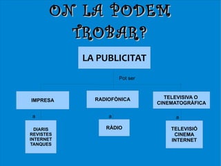 ON LA PODEM
         TROBAR?
           LA PUBLICITAT
                     Pot ser



             RADIOFÒNICA          TELEVISIVA O
IMPRESA
                               CINEMATOGRÀFICA

 a               a                  a

  DIARIS        RÀDIO              TELEVISIÓ
REVISTES                            CINEMA
INTERNET                           INTERNET
TANQUES
 