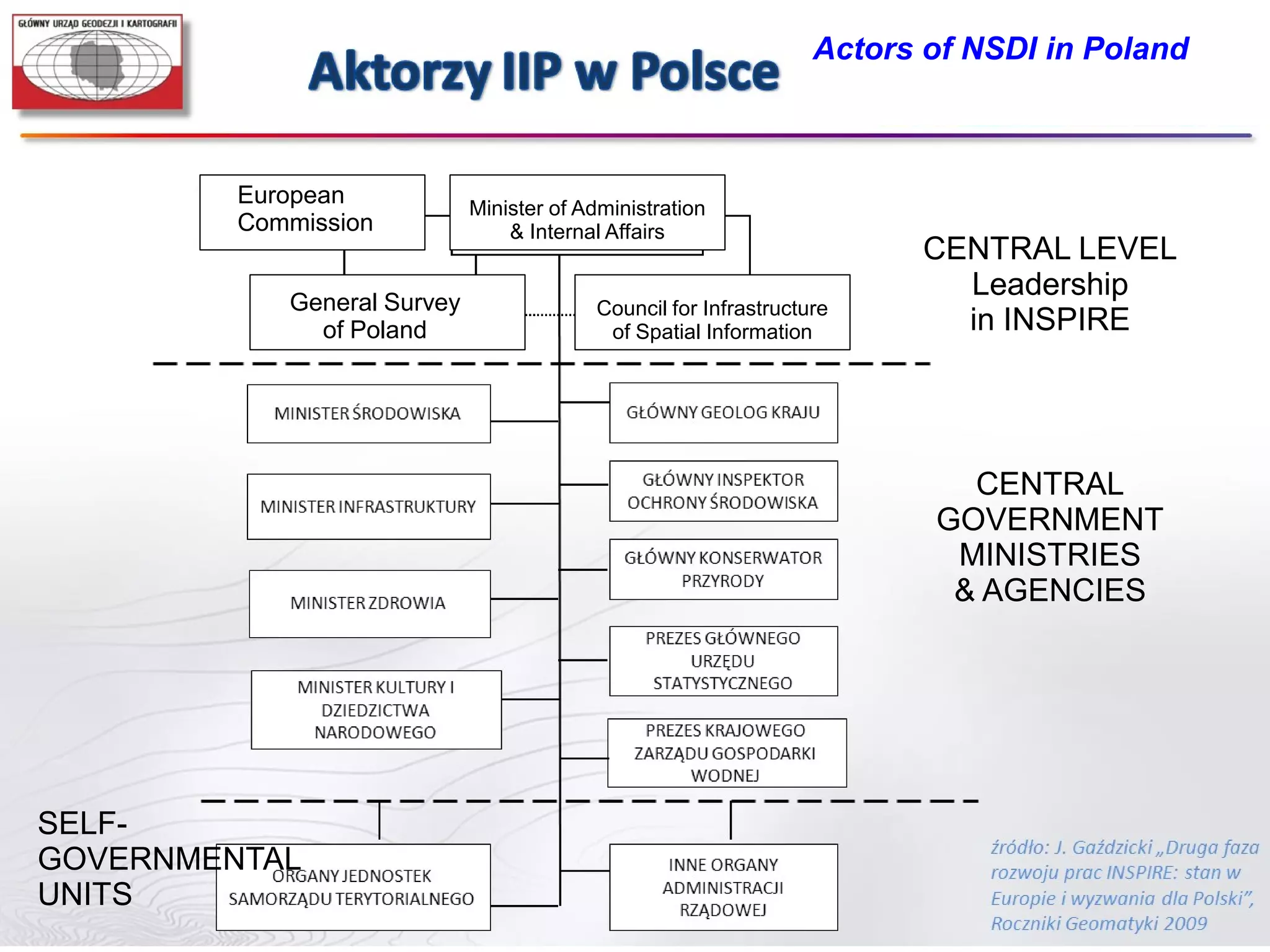 Actors of NSDI in Poland



         European            Minister of Administration
         Commission              & Internal Affairs
                                                                          CENTRAL LEVEL
            General Survey
                                                                            Leadership
                                           Council for Infrastructure
              of Poland                     of Spatial Information          in INSPIRE




                                                                            CENTRAL
                                                                          GOVERNMENT
                                                                           MINISTRIES
                                                                           & AGENCIES




SELF-
GOVERNMENTAL
UNITS
  11-5-21
 