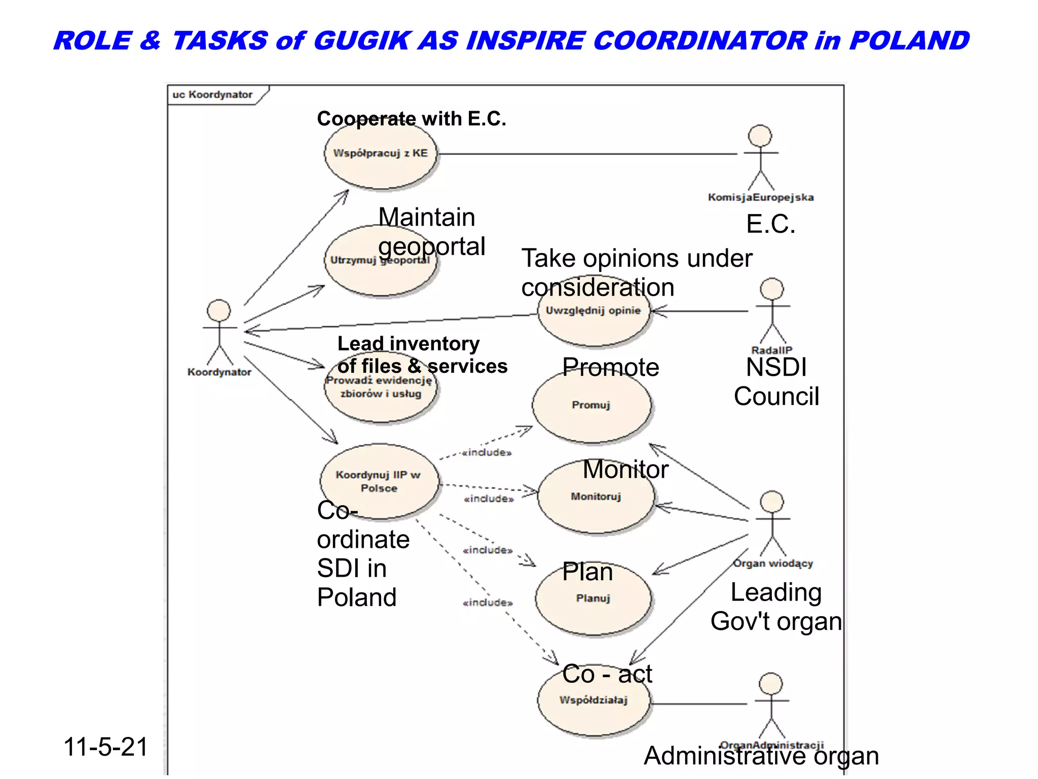 ROLE & TASKS of GUGIK AS INSPIRE COORDINATOR in POLAND

               Cooperate with E.C.



                     Maintain                            E.C.
                     geoportal         Take opinions under
                                       consideration

                 Lead inventory
                 of files & services      Promote        NSDI
                                                        Council

                                           Monitor
               Co-
               ordinate
               SDI in                     Plan
               Poland                                  Leading
                                                      Gov't organ

                                          Co - act

11-5-21                                          Administrative organ
 