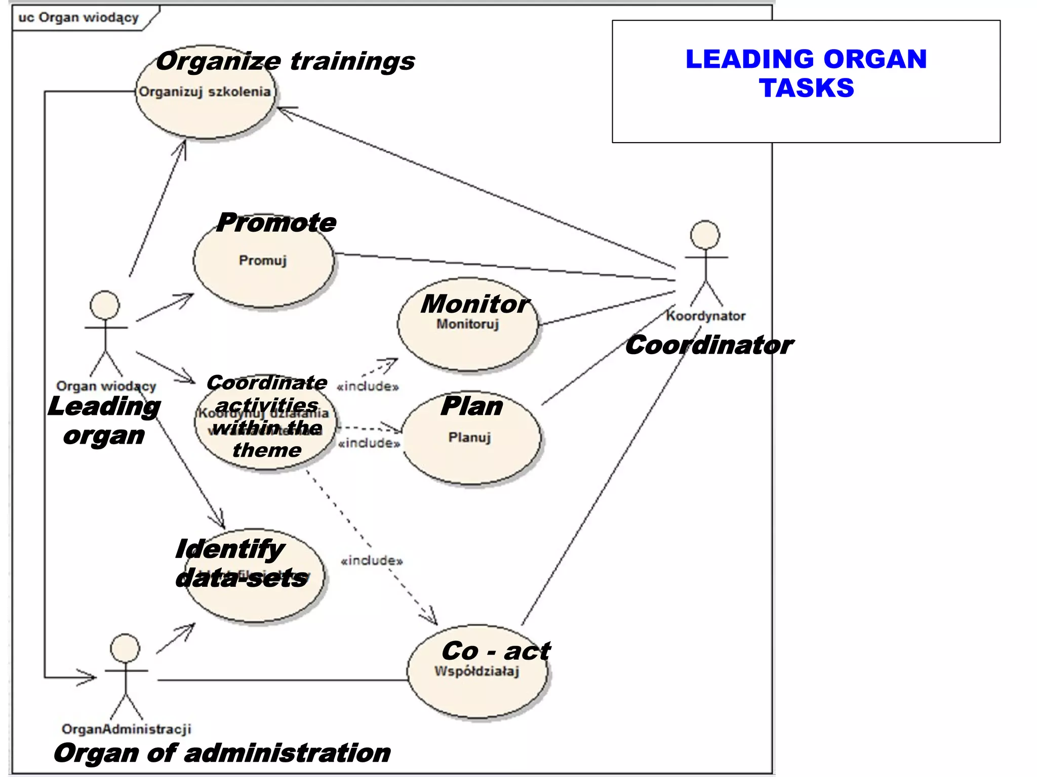 Organize trainings                   LEADING ORGAN
                                               TASKS




            Promote

                           Monitor
                                       Coordinator
            Coordinate
Leading      activities     Plan
 organ      within the
              theme



          Identify
          data-sets

                            Co - act


 11-5-21
Organ of administration
 