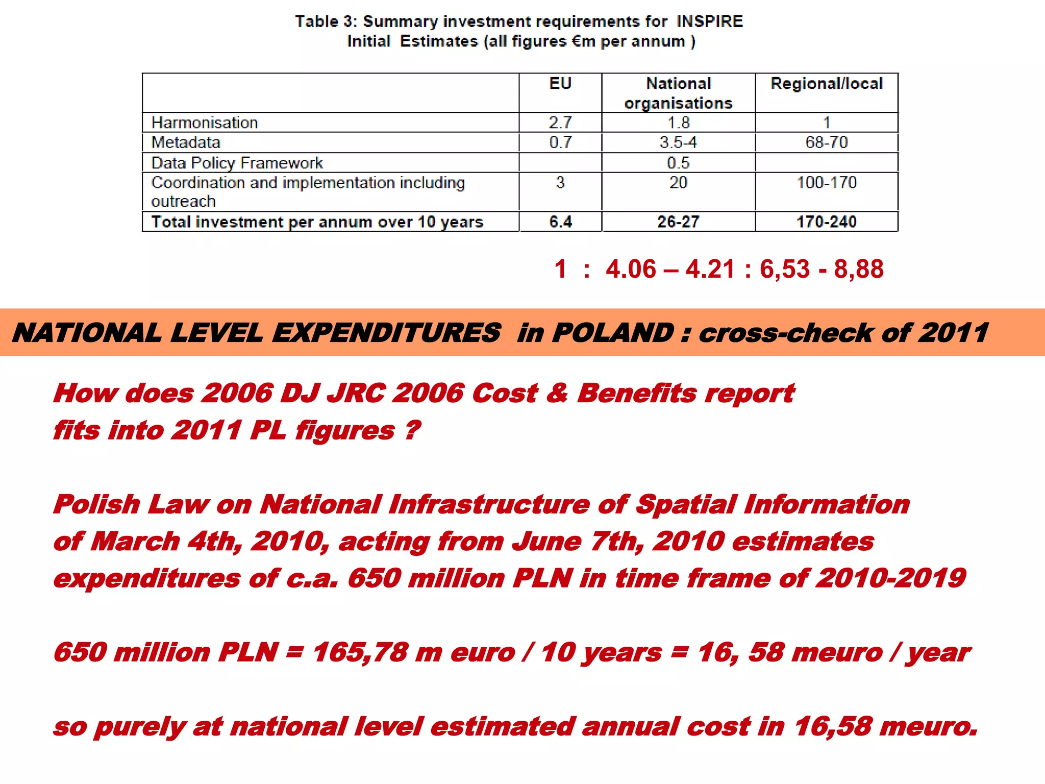 1 : 4.06 – 4.21 : 6,53 - 8,88

NATIONAL LEVEL EXPENDITURES in POLAND : cross-check of 2011

  How does 2006 DJ JRC 2006 Cost & Benefits report
  fits into 2011 PL figures ?

  Polish Law on National Infrastructure of Spatial Information
  of March 4th, 2010, acting from June 7th, 2010 estimates
  expenditures of c.a. 650 million PLN in time frame of 2010-2019

  650 million PLN = 165,78 m euro / 10 years = 16, 58 meuro / year

  so purely at national level estimated annual cost in 16,58 meuro.
 