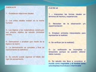 FORMALES1 .- Establecen relaciones ideales2.- Los entes ideales existen en la mente humana3.- Los lógicos y los matemáticos construyen sus propios objetos de estudio (símbolos vacíos)4.- Demuestran o prueban (por medio de la lógica o la razón)5.- La demostración es completa y final (el razonamiento es definitivo)6.- Su estudio puede vigorizar el hábito del rigor de pensamiento.FÁCTICAS1 .- Interpretan las formas ideales en términos de hechos y experiencias2.- Necesitan de la observación y/o experimentación3.- Emplean símbolos interpretados para representar la realidad.4.- Se verifican (en la realidad)5.- La verificación es incompleta y temporaria (porque se pueden obtener datos nuevos).6.- Su estudio nos lleva a considerar el mundo como inagotable y el hombre como una empresa inconclusa e interminable