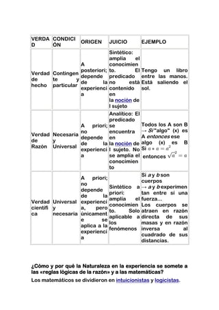 VERDA CONDICI
                    ORIGEN       JUICIO          EJEMPLO
D     ÓN
                                 Sintético:
                                 amplía     el
                  A              conocimien
                  posteriori;    to.        El   Tengo un libro
Verdad Contingen
                  depende        predicado       entre las manos.
de     te       y
                  de       la    no       está   Está saliendo el
hecho particular
                  experienci     contenido       sol.
                  a              en
                                 la noción de
                                 l sujeto
                                 Analítico: El
                                 predicado
                 A priori;       se              Todos los A son B
                 no              encuentra       → Si "algo" (x) es
Verdad Necesaria                                 A entonces ese
                 depende         en
de     y                                         algo (x) es B
                 de      la      la noción de
Razón Universal                                  Si
                 experienci      l sujeto. No
                 a               se amplía el    entonces
                                 conocimien
                                 to
                                                 Si a y b son
                   A priori;
                                                 cuerpos
                   no
                                 Sintético a     → a y b experimen
                   depende
                                 priori:         tan entre sí una
                   de       la
                                 amplía    el    fuerza...
Verdad Universal experienci
                                 conocimien      Los cuerpos se
científi y         a,    pero
                                 to.     Solo    atraen en razón
ca       necesaria únicament
                                 aplicable a     directa de sus
                   e       se
                                 los             masas y en razón
                   aplica a la
                                 fenómenos       inversa         al
                   experienci
                                                 cuadrado de sus
                   a
                                                 distancias.



¿Cómo y por qué la Naturaleza en la experiencia se somete a
las «reglas lógicas de la razón» y a las matemáticas?
Los matemáticos se dividieron en intuicionistas y logicistas.
 