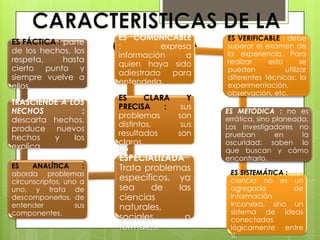ES FÁCTICA : parte
de los hechos, los
respeta, hasta
cierto punto y
siempre vuelve a
ellos.
TRASCIENDE A LOS
HECHOS :
descarta hechos,
produce nuevos
hechos y los
explica.
ES ANALÍTICA :
aborda problemas
circunscriptos, uno a
uno, y trata de
descomponerlos, de
entender sus
componentes.
ES
ESPECIALIZADA
Trata problemas
específicos, ya
sea de las
ciencias
naturales,
sociales o
formales.
ES CLARA Y
PRECISA : sus
problemas son
distintos, sus
resultados son
claros.
ES COMUNICABLE
: expresa
información a
quien haya sido
adiestrado para
entenderla.
ES VERIFICABLE : debe
superar el examen de
la experiencia. Para
realizar esto se
pueden utilizar
diferentes técnicas: la
experimentación,
observación, etc.
ES METÓDICA : no es
errática, sino planeada.
Los investigadores no
prueban en la
oscuridad: saben lo
que buscan y cómo
encontrarlo.
ES SISTEMÁTICA : una
ciencia no es un
agregado de
información
inconexa, sino un
sistema de ideas
conectadas
lógicamente entre
sí.
 