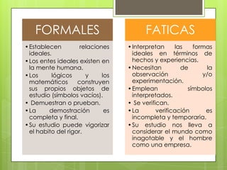 FORMALES
•Establecen relaciones
ideales.
•Los entes ideales existen en
la mente humana.
•Los lógicos y los
matemáticos construyen
sus propios objetos de
estudio (símbolos vacíos).
• Demuestran o prueban.
•La demostración es
completa y final.
•Su estudio puede vigorizar
el habito del rigor.
FATICAS
•Interpretan las formas
ideales en términos de
hechos y experiencias.
•Necesitan de la
observación y/o
experimentación.
•Emplean símbolos
interpretados.
• Se verifican.
•La verificación es
incompleta y temporaria.
•Su estudio nos lleva a
considerar el mundo como
inagotable y el hombre
como una empresa.
 