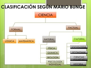CLASIFICACIÓN SEGÚN MARIO BUNGE
CIENCIA
FORMAL
LÓGICA MATEMÁTICA
FACTUAL
NATURAL CULTURAL
FÍSICA
QUIMICA
BIOLOGÍA
PSICOLOGÍA
INDIVIDUAL
SOCIOLOGIA
ECONOMIA
CIENCIAS
POLITICAS
HISTORIA
 