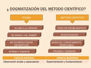 ¿ DOGMATIZACIÓN DEL METODO CIENTíFICO?METODO CIENTIFICODOGMATODO ES PROBLEMATICOELUDE A LA VERDADINVESTIGADORSE APAGA  A EL SABERNO DA RESULTADOS DEFINITIVOSBUSCA EL CONOCIMIENTO VERIFICABLEAFIRMA Y ASIENTEPRUEBA Y DISIENTE