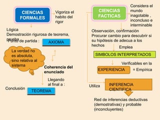 Considera el mundo inagotable , inconcluso e interminable CIENCIAS  FACTICAS CIENCIAS  FORMALES Vigoriza el habito del rigorLógicaDemostración rigurosa de teorema, pruebaObservación, confirmación   Procurar cambio para descubrir si su hipótesis de adecua a los hechosPunto de partida :AXIOMAEmplea La verdad no es absoluta, sino relativa al sistema SIMBOLOS INTERPRETADOS Verificables en la Coherencia del enunciadoEXPERIENCIA= EmpíricaLlegando al final a :INFERENCIA CIENTIFICA Utiliza ConclusiónTEOREMA Red de inferencias deductivas  (demostrativas) y probable (inconcluyentes) 