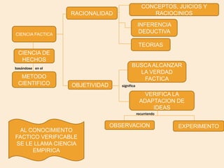 CONCEPTOS, JUICIOS Y RACIOCINIOSRACIONALIDADINFERENCIA DEDUCTIVACIENCIA FACTICA TEORIASCIENCIA DE HECHOSBUSCA ALCANZAR LA VERDAD FACTICAbasándose   en elMETODO CIENTIFICOOBJETIVIDADsignificaVERIFICA LA ADAPTACION DE IDEASrecurriendoAL CONOCIMIENTO FACTICO VERIFICABLE SE LE LLAMA CIENCIA EMPIRICAOBSERVACIONEXPERIMENTO