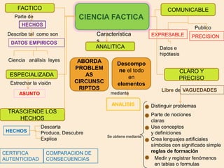 CIENCIA FACTICA FACTICOCOMUNICABLEParte de HECHOSPublicoCaracterísticas Describe tal  como son EXPRESABLEPRECISIONDATOS EMPIRICOSANALITICADatos e hipótesisCiencia   análisis  leyes Descompone el todo en elementosABORDA PROBLEMAS CIRCUNSCRIPTOSCLARO Y PRECISOESPECIALIZADAEstrechar la visión Libre de VAGUEDADESmedianteASUNTOANALISISDistinguir problemas TRASCIENDE LOS HECHOS Parte de nociones claras Descarta Produce, Descubre Explica Usa conceptos y definiciones HECHOSSe obtiene mediante Crea lenguajes artificiales  símbolos con significado simple reglas de formación CERTIFICA AUTENTICIDADCOMPARACION DE CONSECUENCIAS Medir y registrar fenómenos en tablas o formulas matemáticas 
