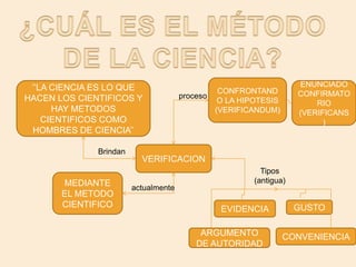 ¿CUÁL ES EL MÉTODO DE LA CIENCIA?CONFRONTANDO LA HIPOTESIS  (VERIFICANDUM)‘’LA CIENCIA ES LO QUE HACEN LOS CIENTIFICOS Y HAY METODOS CIENTIFICOS COMO HOMBRES DE CIENCIA’’ENUNCIADO CONFIRMATORIO (VERIFICANS)procesoVERIFICACIONBrindan Tipos (antigua)MEDIANTE EL METODO CIENTIFICOactualmenteGUSTOEVIDENCIAARGUMENTO DE AUTORIDADCONVENIENCIA