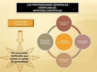 LAS PROPOSICIONES GENERALES VERIFICABLES:HIPÓTESIS CIENTÍFICASHIPÓTESIS CIENTÍFICAUn enunciado verificable que posee un grado de generalidad