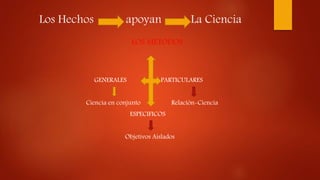 Los Hechos apoyan La Ciencia
LOS METODOS
GENERALES PARTICULARES
Ciencia en conjunto Relación-Ciencia
ESPECIFICOS
Objetivos Aislados
 