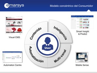 Modelo concéntrico del Consumidor
Smart Insight
& Predict
Mobile SenseAutomation Centre
Visual CMS
 