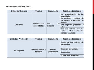 Análisis Microeconómico
Unidad de Consumo Objetivo Instrumento Decisiones basadas en
La Familia
Satisfacer sus
necesidades
Plan de
consumo
*La jerarquización de las
necesidades.
*La cantidad y calidad de
los bienes y servicios ha
adquirir.
*Los ingresos presentes y
futuros.
*Las expectativas sobre los
precios futuros de los
bienes y servicios.
Unidad de Producción Objetivo Instrumento Decisiones basadas en
La Empresa
Producir bienes y
servicios
Plan de
producción
*Costo de los factores de
producción.
*Ingresos por ventas.
*Beneficios.
*Capacidad instalada.
 