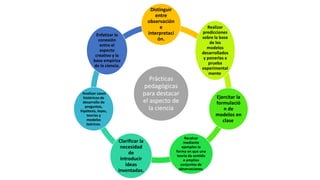 Prácticas
pedagógicas
para destacar
el aspecto de
la ciencia
Distinguir
entre
observación
e
interpretaci
ón.
Realizar
predicciones
sobre la base
de los
modelos
desarrollados
y ponerlas a
prueba
experimental
mente.
Ejercitar la
formulació
n de
modelos en
clase.
Recalcar
mediante
ejemplos la
forma en que una
teoría da sentido
a amplios
conjuntos de
observaciones.
Clarificar la
necesidad
de
introducir
ideas
inventadas.
Analizar casos
históricos de
desarrollo de
preguntas,
hipótesis, leyes,
teorías y
modelos
teóricos.
Enfatizar la
conexión
entre el
aspecto
creativo y la
base empírica
de la ciencia.
 