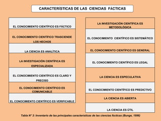 CARACTERÍSTICAS DE LAS CIENCIAS FÁCTICAS



                                                                   LA INVESTIGACIÓN CIENTÍFICA ES
 EL CONOCIMIENTO CIENTÍFICO ES FÁCTICO                                     METODOLÓGICA


 EL CONOCIMIENTO CIENTÍFICO TRASCIENDE                     EL CONOCIMIENTO CIENTÍFICO ES SISTEMÁTICO
               LOS HECHOS


         LA CIENCIA ES ANALÍTICA                             EL CONOCIMIENTO CIENTÍFICO ES GENERAL



     LA INVESTIGACIÓN CIENTÍFICA ES                            EL CONOCIMIENTO CIENTÍFICO ES LEGAL
              ESPECIALIZADA


 EL CONOCIMIENTO CIENTÍFICO ES CLARO Y                               LA CIENCIA ES ESPECULATIVA
                  PRECISO

     EL CONOCIMIENTO CIENTÍFICO ES
                                                            EL CONOCIMIENTO CIENTÍFICO ES PREDICTIVO
            COMUNICABLE

                                                                        LA CIENCIA ES ABIERTA
EL CONOCIMIENTO CIENTÍFICO ES VERIFICABLE


                                                                           LA CIENCIA ES ÚTIL

      Tabla N° 3: Inventario de las principales características de las ciencias fácticas (Bunge, 1996)
 