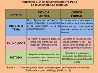 CRITERIOS QUE SE TIENEN EN CUENTA PARA
                     LA DIVISIÓN DE LAS CIENCIAS


                             CIENCIA                           CIENCIA
  CRITERIO                   FÁCTICA                           FORMAL
                   Sus objetos son procesos o         Construye sus propios objetos.
                   entes materiales, susceptibles     Hace referencia a entes ideales
  OBJETO O         a la observación y a la            (abstractos y/o interpretados)
    TEMA           experimentación                    que sólo existen en la mente
                                                      humana


                   Se refieren a sucesos o procesos    Consisten en relaciones entre
                     (entes extra-científicos), que    signos (ejemplo: “x es F”) que
ENUNCIADOS            deben ser verificables en la     deben ser coherentes con un
                              experiencia              sistema admitido previamente

                                                         Recurre a la lógica para
                    Requiere de la observación y/o
                                                       demostrar sus teoremas. La
   MÉTODO           experimento para confirmar sus
                                                      demostración es una deducción
                             conjeturas
                                                                 teórica

Tabla N° 1: Criterios que se tienen en cuenta para la división de las ciencias.
                  Elaborada a partir de Bunge (1996:14,15)
 