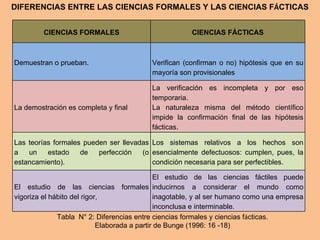 DIFERENCIAS ENTRE LAS CIENCIAS FORMALES Y LAS CIENCIAS FÁCTICAS


         CIENCIAS FORMALES                             CIENCIAS FÁCTICAS



Demuestran o prueban.                     Verifican (confirman o no) hipótesis que en su
                                          mayoría son provisionales

                                          La verificación es incompleta y por eso
                                          temporaria.
La demostración es completa y final       La naturaleza misma del método científico
                                          impide la confirmación final de las hipótesis
                                          fácticas.

Las teorías formales pueden ser llevadas Los sistemas relativos a los hechos son
a   un    estado    de   perfección   (o esencialmente defectuosos: cumplen, pues, la
estancamiento).                          condición necesaria para ser perfectibles.

                                              El estudio de las ciencias fáctiles puede
El estudio de las ciencias formales inducirnos a considerar el mundo como
vigoriza el hábito del rigor,                 inagotable, y al ser humano como una empresa
                                              inconclusa e interminable.
              Tabla N° 2: Diferencias entre ciencias formales y ciencias fácticas.
                            Elaborada a partir de Bunge (1996: 16 -18)
 