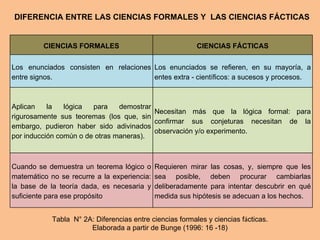 DIFERENCIA ENTRE LAS CIENCIAS FORMALES Y LAS CIENCIAS FÁCTICAS


         CIENCIAS FORMALES                                CIENCIAS FÁCTICAS

Los enunciados consisten en relaciones Los enunciados se refieren, en su mayoría, a
entre signos.                          entes extra - científicos: a sucesos y procesos.



Aplican    la   lógica  para    demostrar
                                          Necesitan más que la lógica formal: para
rigurosamente sus teoremas (los que, sin
                                          confirmar sus conjeturas necesitan de la
embargo, pudieron haber sido adivinados
                                          observación y/o experimento.
por inducción común o de otras maneras).



Cuando se demuestra un teorema lógico o      Requieren mirar las cosas, y, siempre que les
matemático no se recurre a la experiencia:   sea posible, deben procurar cambiarlas
la base de la teoría dada, es necesaria y    deliberadamente para intentar descubrir en qué
suficiente para ese propósito                medida sus hipótesis se adecuan a los hechos.


            Tabla N° 2A: Diferencias entre ciencias formales y ciencias fácticas.
                       Elaborada a partir de Bunge (1996: 16 -18)
 