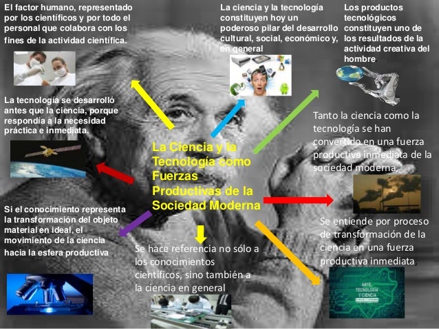 La ciencia y la tecnologia mapa mental