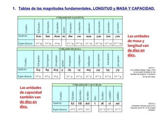 1. Tablas de las magnitudes fundamentales, LONGITUD y MASA Y CAPACIDAD.
NOTA 2:
Unidades menores que el ml y
mayores que el Kl. no se suelen
emplear.
NOTA 1:
Los múltiplos Mega, Giga y Tera
no se suelen emplear en las
medidas de longitud, ni tampoco
en los de masa.
Las unidades
de masa y
longitud van
de diez en
diez.
Las unidades
de capacidad
también van
de diez en
diez.
 