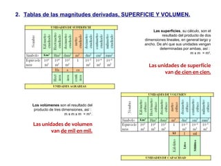 Las superficies, su cálculo, son el
resultado del producto de dos
dimensiones lineales, en general largo y
ancho. De ahí que sus unidades vengan
determinadas por ambas, así :
m x m = m2
.
Las unidades de superficie
van de cien en cien.
Los volúmenes son el resultado del
producto de tres dimensiones, así :
m x m x m = m3
.
Las unidades de volumen
van de mil en mil.
2. Tablas de las magnitudes derivadas, SUPERFICIE Y VOLUMEN.
 