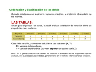 Ordenación y clasificación de los datos
Cuando estudiamos un fenómeno, tomamos medidas, y anotamos el resultado de
las mismas.
LAS TABLAS:
Sirven para organizar los datos, y poder analizar la relación de variación entre las
magnitudes que medimos.
Caso más sencillo:, y que suele estudiarse, dos variables (X, Y).
X = variable independiente.
Y = variable dependiente. (su valor depende de cuanto varía X)
Nota: En la primera columna se anotan los nombres o símbolos de las magnitudes que se
analizan, con sus respectivas unidades, generalmente en el Sistema Internacional de unidades.
 