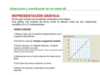 Ordenación y clasificación de los datos (II)
REPRESENTACIÓN GRÁFICA:
Sirven para analizar los resultados ordenados en las tablas.
Una gráfica nos muestra de forma visual la relación entre las dos magnitudes
variables (X) e (Y) representadas.
PASOS A SEGUIR:
1.Dibujar 2 ejes: eje X (magnitud independiente) y eje Y
(magnitud dependiente).
2.Escribir en cada eje: Nombre magnitud (unidad)
3.Dividir cada eje en unidades idénticas, trazando
marcas y anotando su valor.
Nota: Antes de hacer la división de los ejes: ¡Tener en cuenta los valore
máximo y mínimo de la tabla
4.Representar con un punto cada par de valores de la
tabla.
5.Unir todos los puntos mediante una línea.
6.Deducir la expresión matemática de la gráfica
obtenida.
 