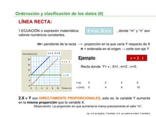 Ordenación y clasificación de los datos (II)
LÍNEA RECTA:
1.ECUACIÓN o expresión matemática: , donde “m” y “n” son
valores numéricos constantes.
m= pendiente de la recta → proporción en la que varía Y respecto de X
n = ordenada en el origen → corte con eje Y
Ejemplo:
Recta donde: Y= v ; X=t ; m=2 ; n=0.
2.X e Y son DIRECTAMENTE PROPORCIONALES, esto es, la variable Y aumenta
en la misma proporción que la variable X.
Observación: La proporción en que aumenta la marca precisamente el valor “m”.
(ej. si X se duplica, Y también; si X se vuelve la mitad, Y también)
Y = m . X + n
v = 2 . t
1ª Medida 2ª Medida 3ª Medida 4ª Medida
t (s) 0 2 4 6
v (m/s) 0 4 8 16
 
