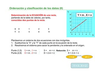Ordenación y clasificación de los datos (II)
Determinación de la ECUACIÓN de una recta,
partiendo de la tabla de valores, por tanto,
conocidos dos puntos de la recta.
Planteamos un sistema de dos ecuaciones con dos incógnitas.
1. Sustituimos la “X” y la “Y” de cada punto en la ecuación de la recta.
2. Resolvemos el sistema para sacar la pendiente y la ordenada en el origen.
Punto (1,5) 5 = m . 1 + n 5 = m + n Reducción 5 = m + n
Punto (2,8) 8 = m . 2 + n 8 = 2.m + n 8 = 2.m + n
1ª Medida 2ª Medida 3ª Medida 4ª Medida
X 0 1 2 3
Y 2 5 8 11
3 = m n= 2
Y = m . X + n
Y = 3 . X + 2
 