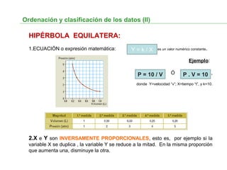 Ordenación y clasificación de los datos (II)
HIPÉRBOLA EQUILATERA:
1.ECUACIÓN o expresión matemática: ,k” es un valor numérico constante.
Ejemplo:
Ó ,
donde Y=velocidad “v”; X=tiempo “t”, y k=10.
2.X e Y son INVERSAMENTE PROPORCIONALES, esto es, por ejemplo si la
variable X se duplica , la variable Y se reduce a la mitad. En la misma proporción
que aumenta una, disminuye la otra.
Y = k / X
P = 10 / V P . V = 10
 