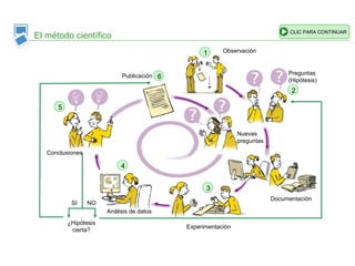 El método científico
CLIC PARA CONTINUAR
1
2
3
4
5
6
Documentación
Experimentación
Análisis de datos
Conclusiones
Publicación
Observación
Preguntas
(Hipótesis)
Nuevas
preguntas
¿Hipótesis
cierta?
SI NO
 