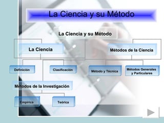 La Ciencia y su Método La Ciencia y su Método La Ciencia Métodos de la Investigación Métodos de la Ciencia Definición Clasificación Método y Técnica Métodos Generales  y Particulares Empírica Teórica 