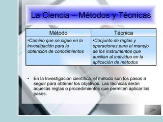 La Ciencia – Métodos y Técnicas En la Investigación científica, el método son los pasos a seguir para obtener los objetivos. Las técnicas serán aquellas reglas o procedimientos que permiten aplicar los pasos. Conjunto de reglas y operaciones para el manejo de los instrumentos que auxilian al individuo en la aplicación de métodos Camino que se sigue en la investigación para la obtención de conocimientos Técnica Método 