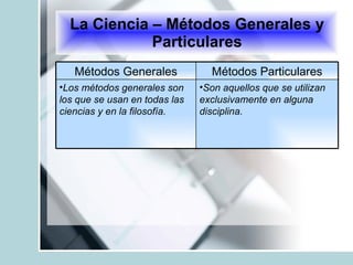 La Ciencia – Métodos Generales y Particulares Son aquellos que se utilizan exclusivamente en alguna disciplina.  Los métodos generales son los que se usan en todas las ciencias y en la filosofía. Métodos Particulares Métodos Generales 