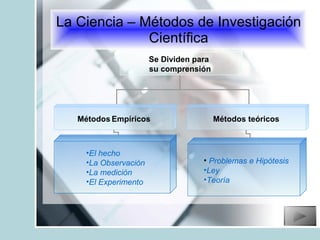 La Ciencia – Métodos de Investigación Científica Se Dividen para  su comprensión Métodos   Empíricos Métodos   teóricos Problemas e Hipótesis  Ley Teoría El hecho La Observación La medición El Experimento   